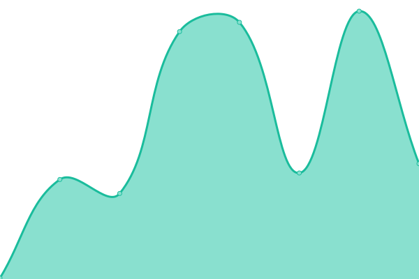 Response time graph