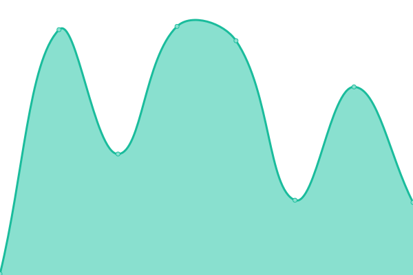 Response time graph