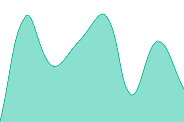 Response time graph