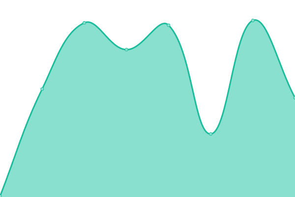 Response time graph