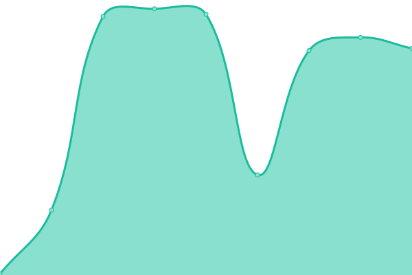 Response time graph