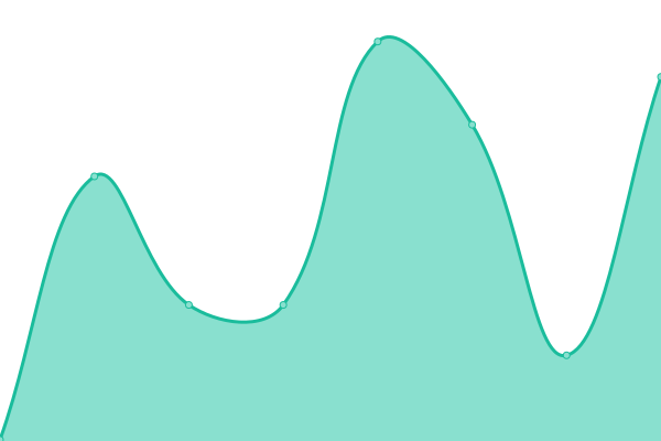 Response time graph