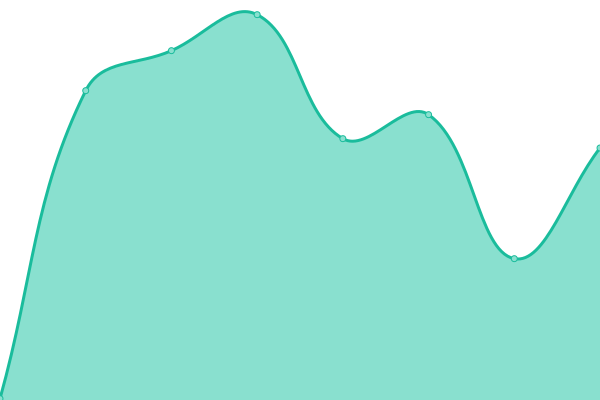 Response time graph