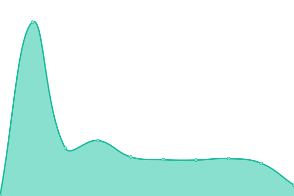 Response time graph