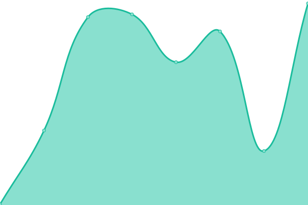 Response time graph