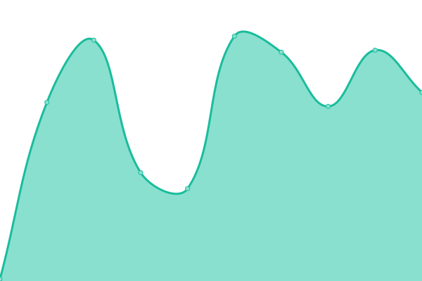 Response time graph