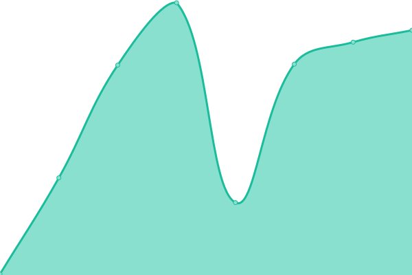 Response time graph