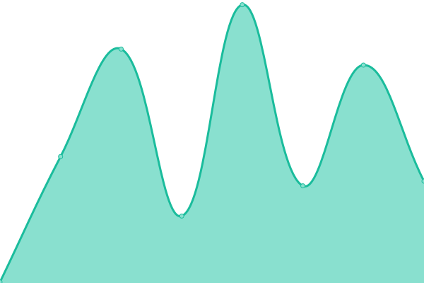 Response time graph