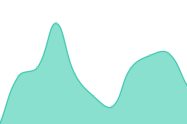 Response time graph