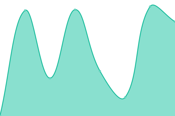 Response time graph