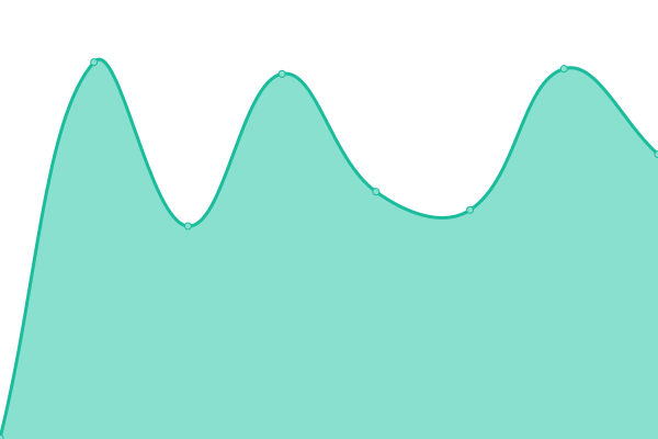 Response time graph