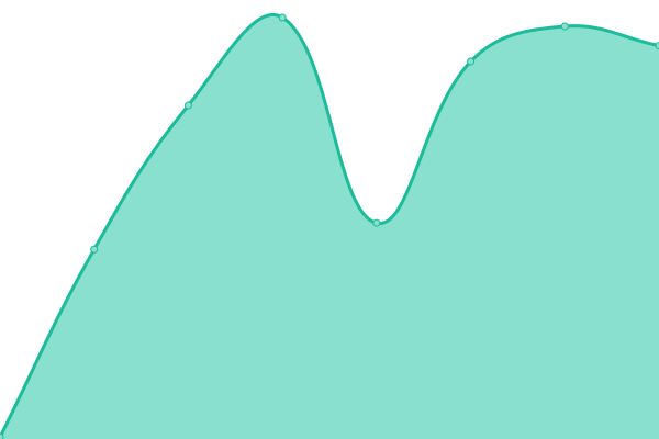 Response time graph