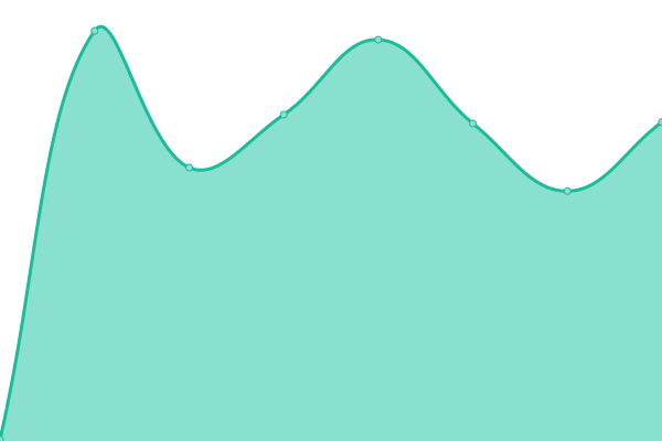 Response time graph