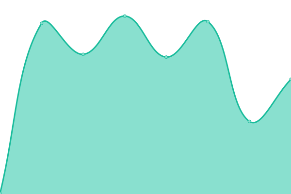 Response time graph