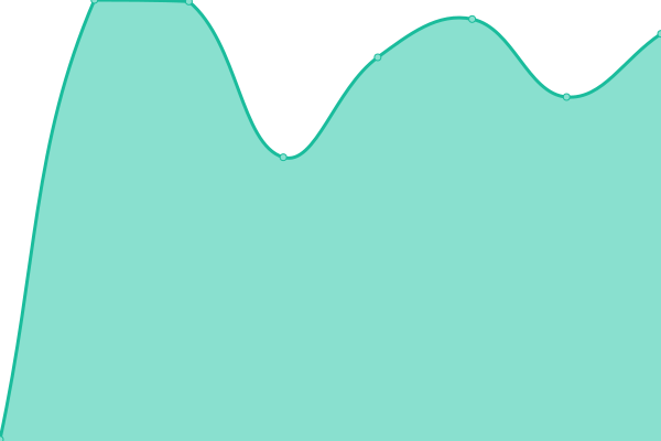 Response time graph