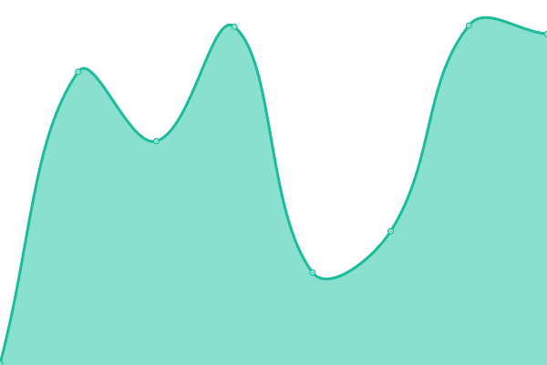 Response time graph