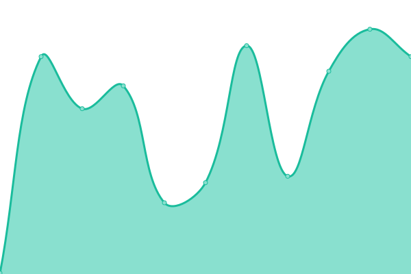 Response time graph