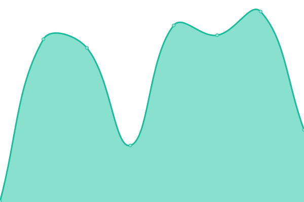 Response time graph