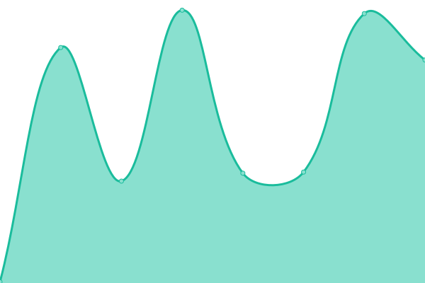 Response time graph