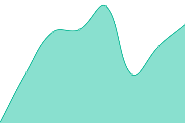 Response time graph