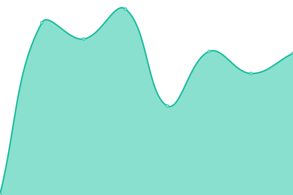 Response time graph