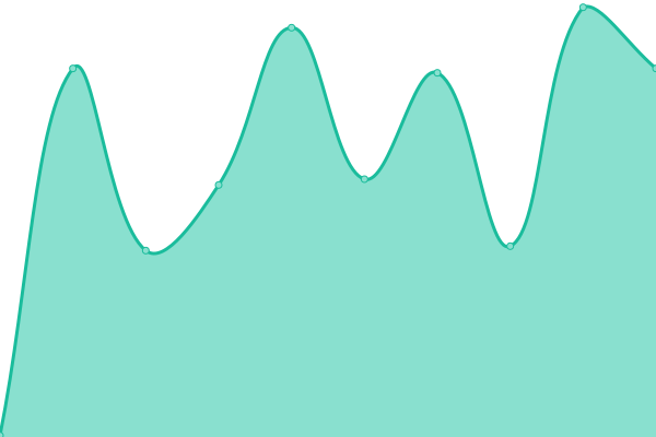 Response time graph