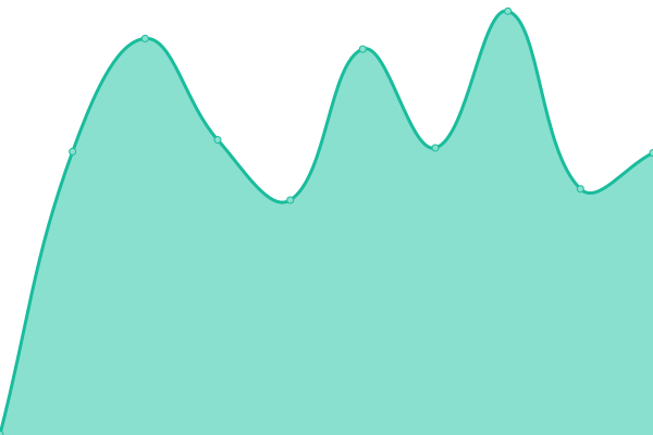 Response time graph