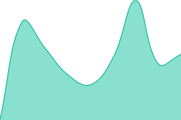 Response time graph