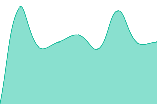 Response time graph