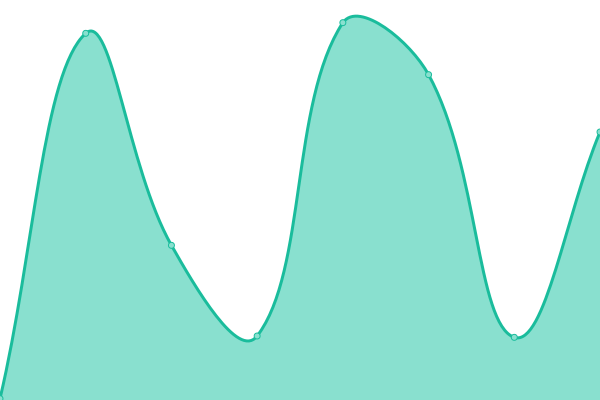 Response time graph