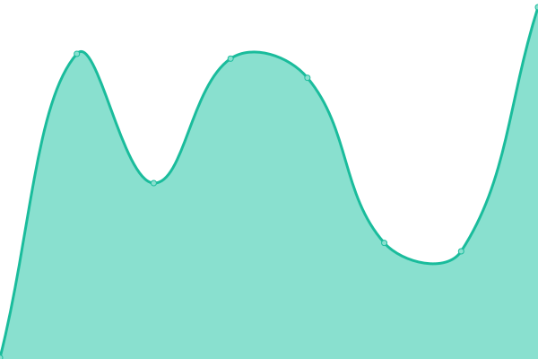 Response time graph