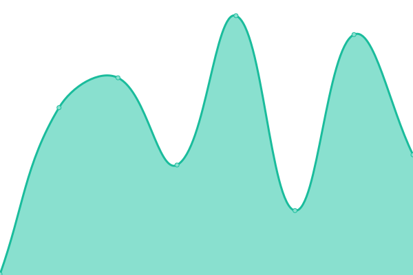 Response time graph