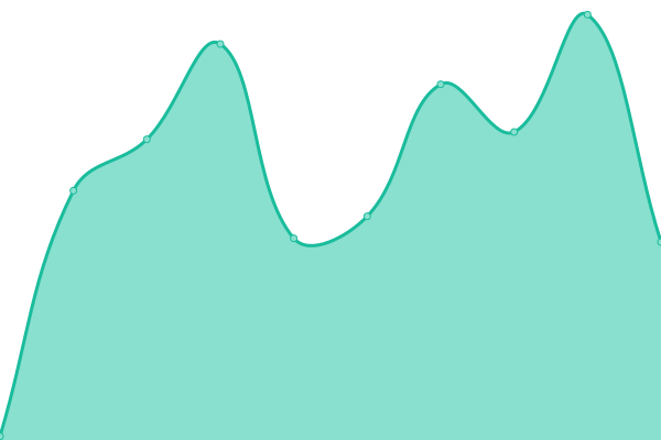 Response time graph