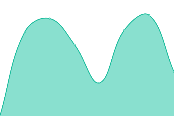 Response time graph