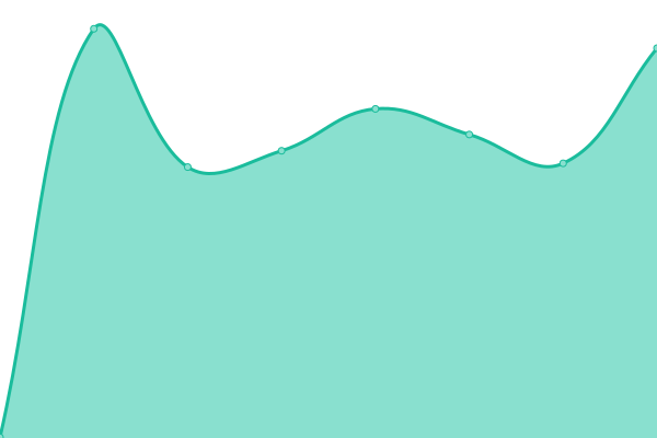 Response time graph