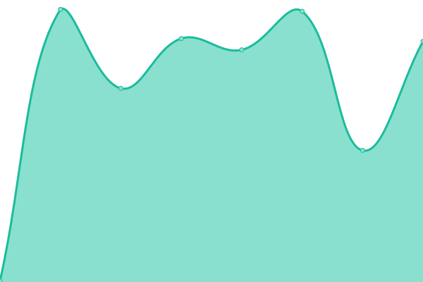 Response time graph