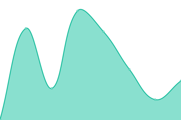 Response time graph