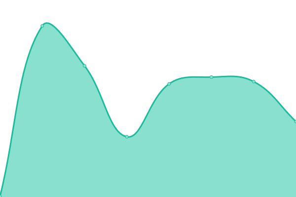 Response time graph