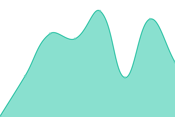 Response time graph