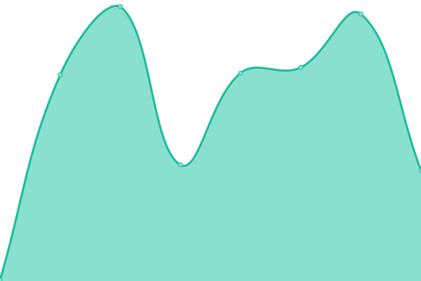 Response time graph