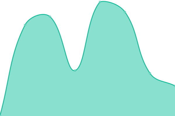 Response time graph