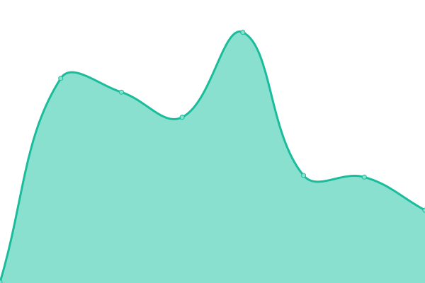 Response time graph