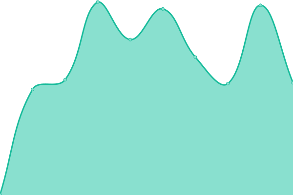 Response time graph