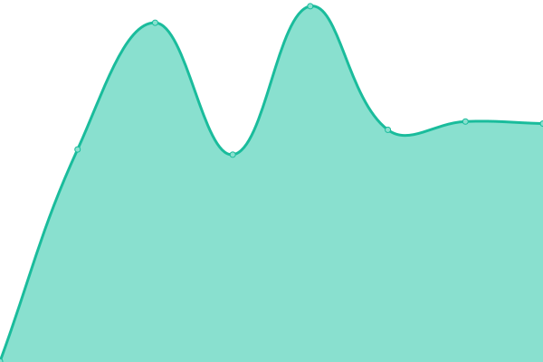 Response time graph