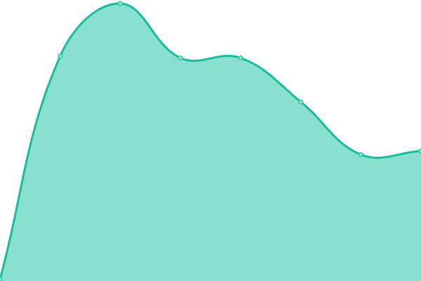 Response time graph