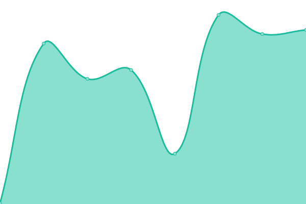 Response time graph