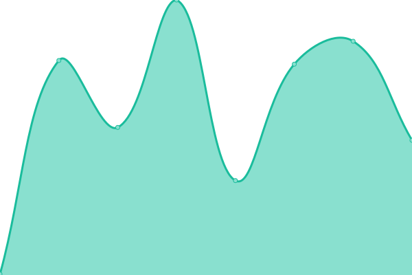 Response time graph