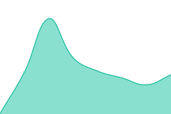 Response time graph