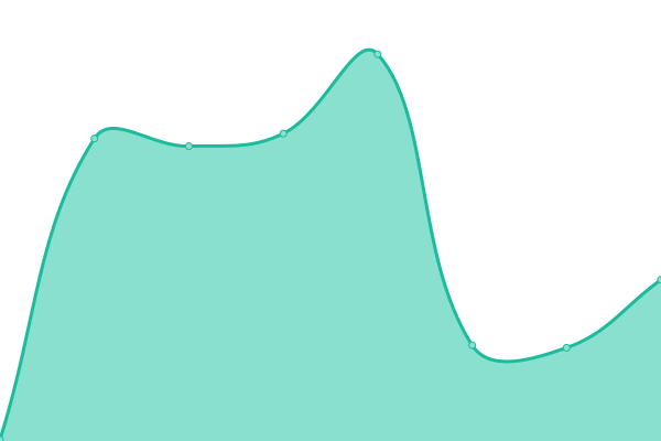 Response time graph