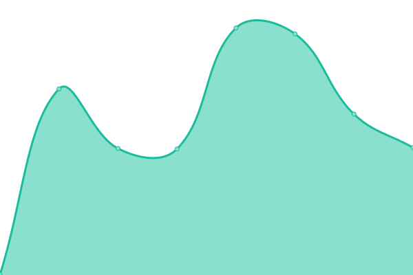 Response time graph